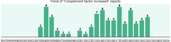Complement factor increased: 89 reports from FDA and social media. Complement factor increased: 89 reports.
